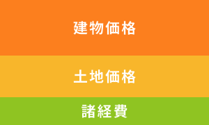 建物価格　土地価格　諸費用